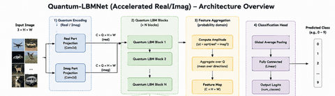 LBMNet is a new architecure for Image Inpainting base in the lattice Boltzmann Method