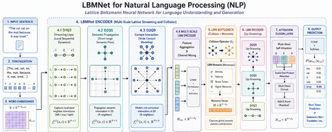 LBMNet is a new architecure for Image Inpainting base in the lattice Boltzmann Method