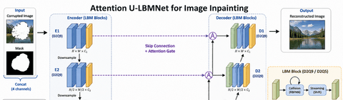 LBMNet is a new architecure for Image Inpainting base in the lattice Boltzmann Method