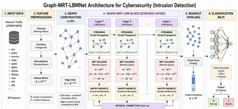 LBMNet is a new architecure for Image Inpainting base in the lattice Boltzmann Method