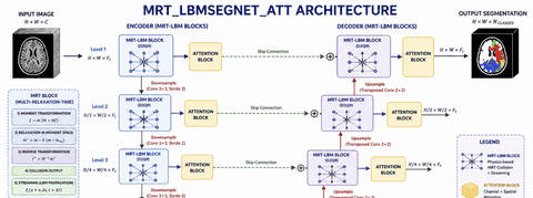 LBMNet is a new architecure for Image Inpainting base in the lattice Boltzmann Method